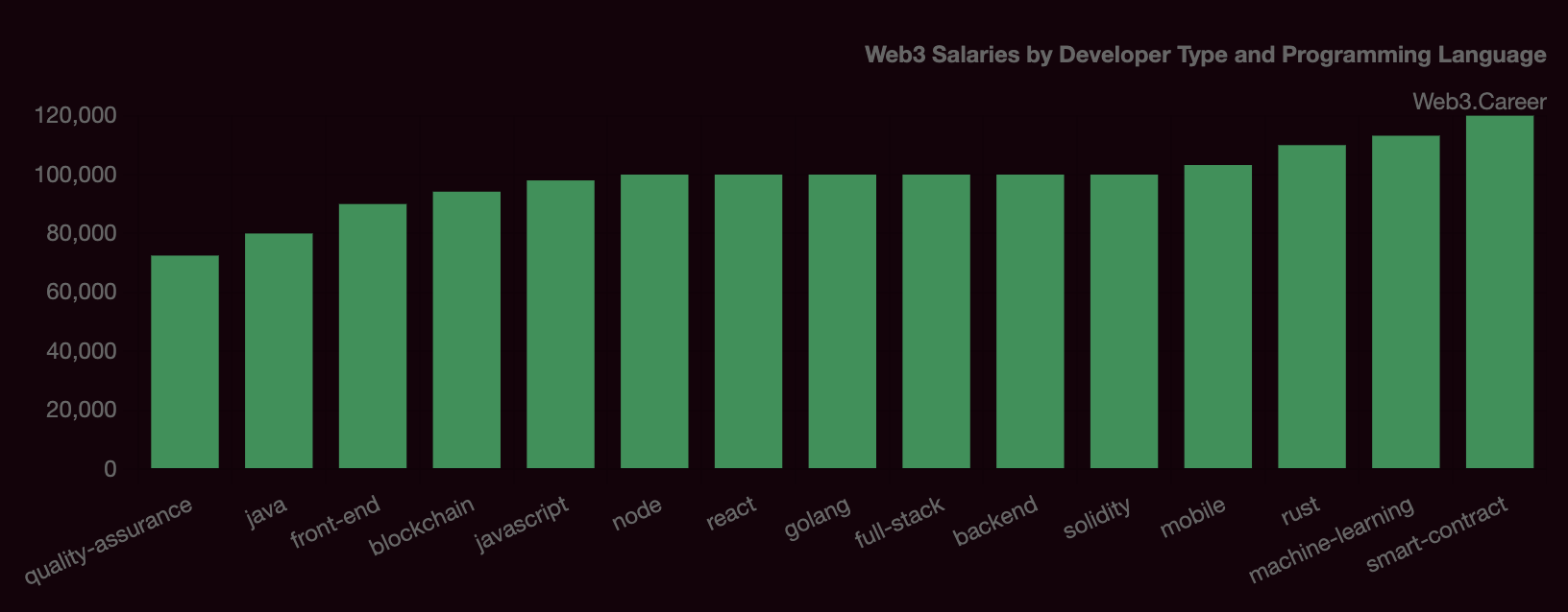 Salaire Developpeur Web3