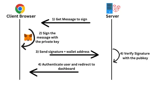 Schema de l'authentification